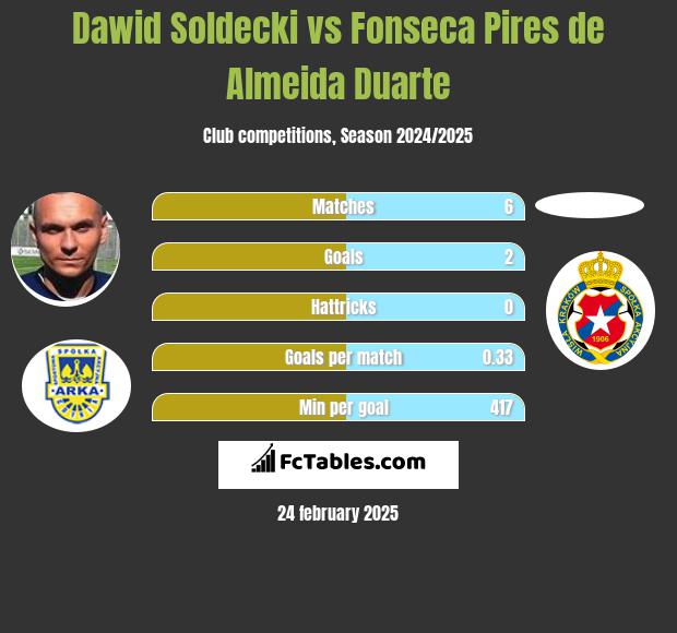 Dawid Soldecki vs Fonseca Pires de Almeida Duarte h2h player stats