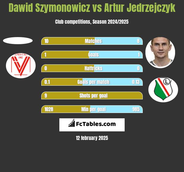 Dawid Szymonowicz vs Artur Jędrzejczyk h2h player stats