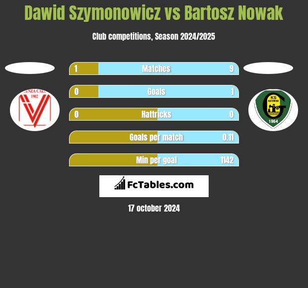 Dawid Szymonowicz vs Bartosz Nowak h2h player stats