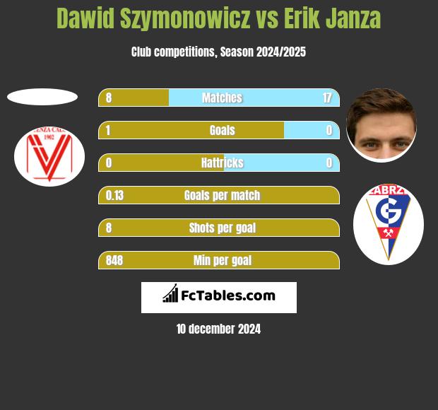 Dawid Szymonowicz vs Erik Janza h2h player stats