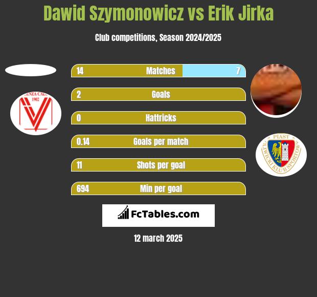 Dawid Szymonowicz vs Erik Jirka h2h player stats