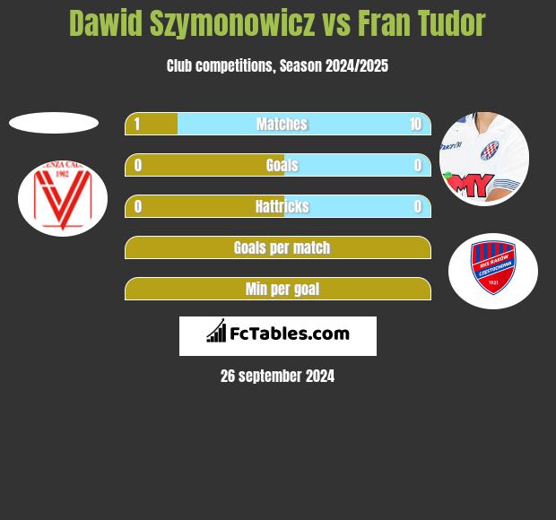 Dawid Szymonowicz vs Fran Tudor h2h player stats