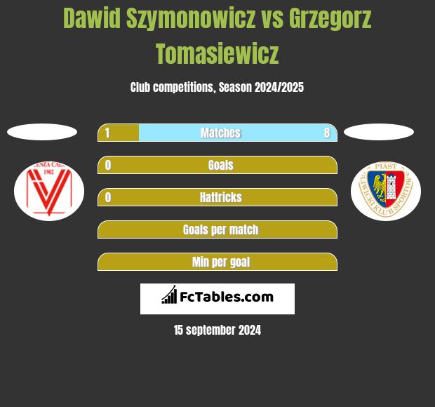 Dawid Szymonowicz vs Grzegorz Tomasiewicz h2h player stats