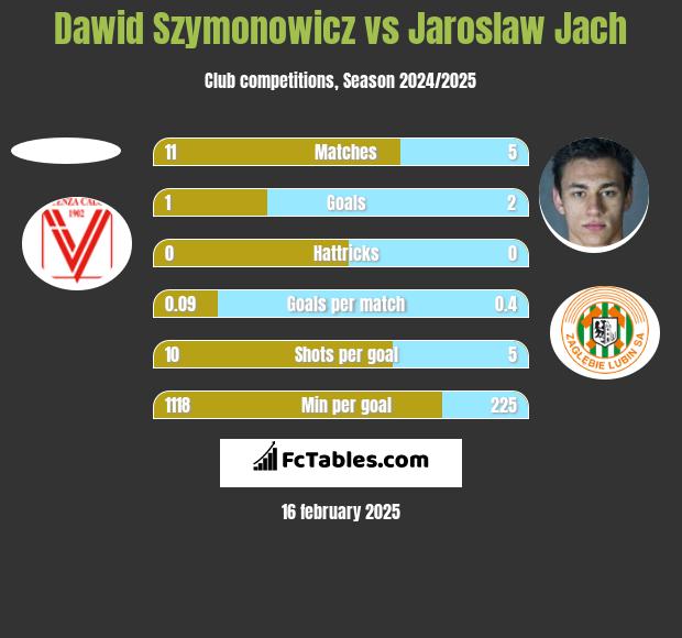 Dawid Szymonowicz vs Jarosław Jach h2h player stats