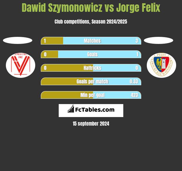 Dawid Szymonowicz vs Jorge Felix h2h player stats