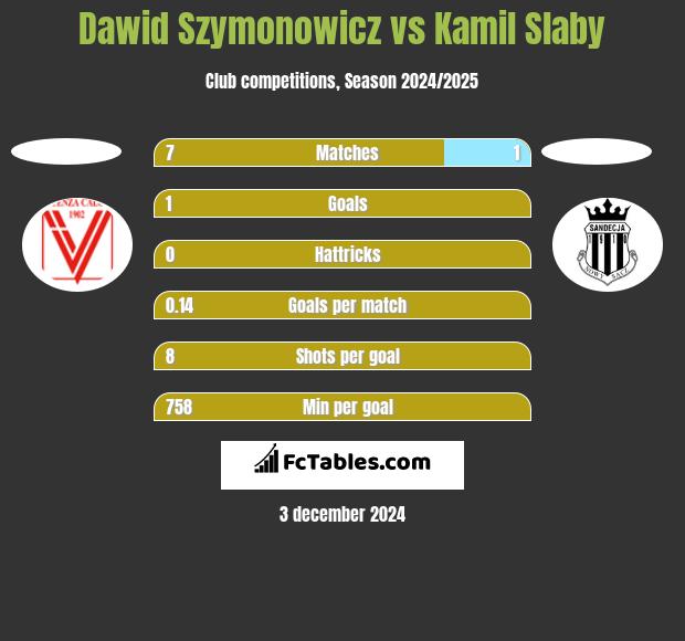 Dawid Szymonowicz vs Kamil Słaby h2h player stats