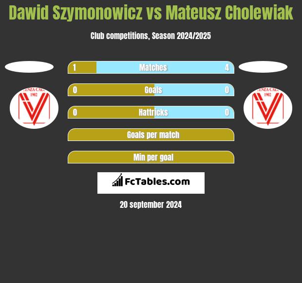 Dawid Szymonowicz vs Mateusz Cholewiak h2h player stats