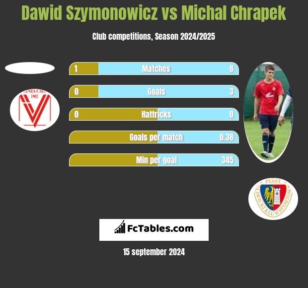 Dawid Szymonowicz vs Michal Chrapek h2h player stats