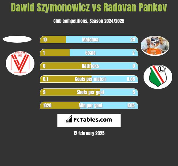 Dawid Szymonowicz vs Radovan Pankov h2h player stats