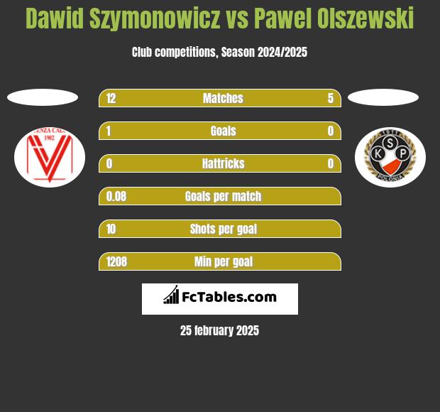 Dawid Szymonowicz vs Pawel Olszewski h2h player stats