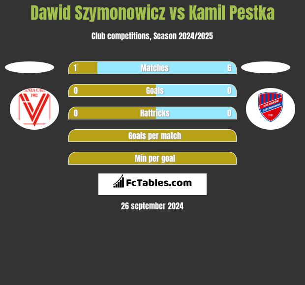 Dawid Szymonowicz vs Kamil Pestka h2h player stats