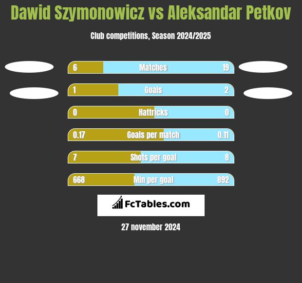 Dawid Szymonowicz vs Aleksandar Petkov h2h player stats