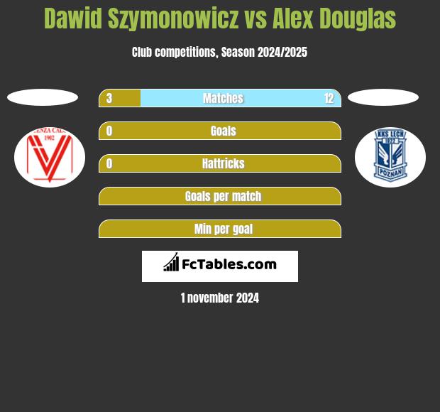 Dawid Szymonowicz vs Alex Douglas h2h player stats