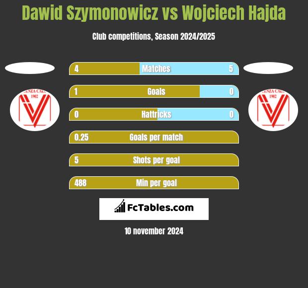 Dawid Szymonowicz vs Wojciech Hajda h2h player stats