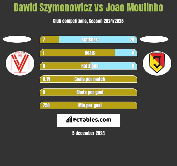 Dawid Szymonowicz vs Joao Moutinho h2h player stats