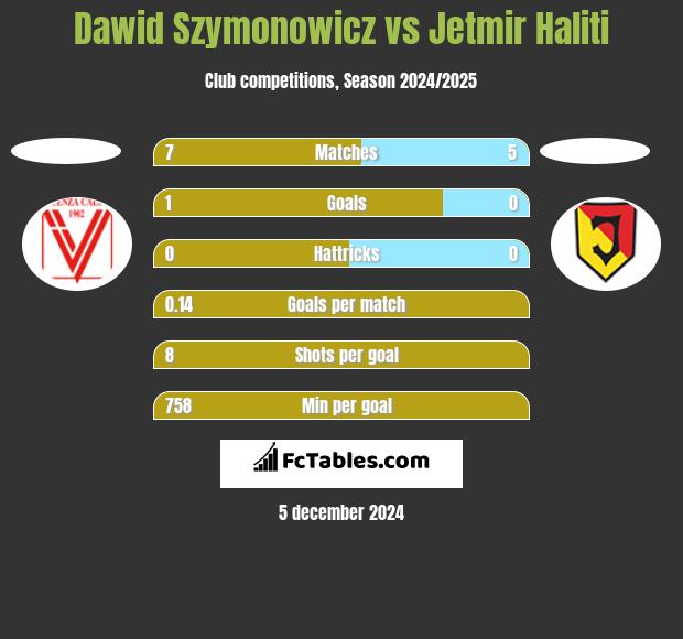 Dawid Szymonowicz vs Jetmir Haliti h2h player stats