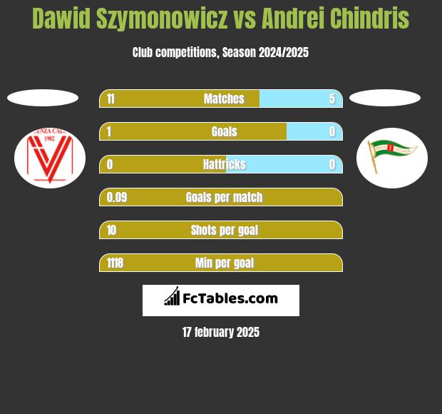 Dawid Szymonowicz vs Andrei Chindris h2h player stats