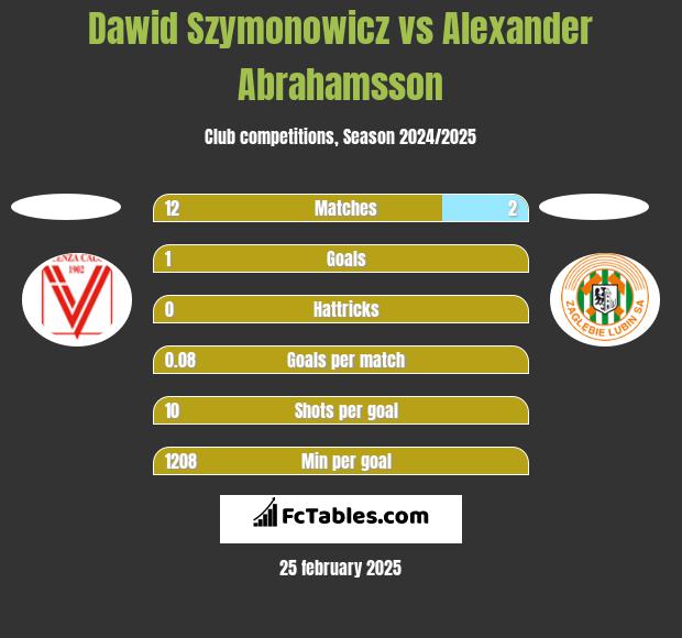 Dawid Szymonowicz vs Alexander Abrahamsson h2h player stats