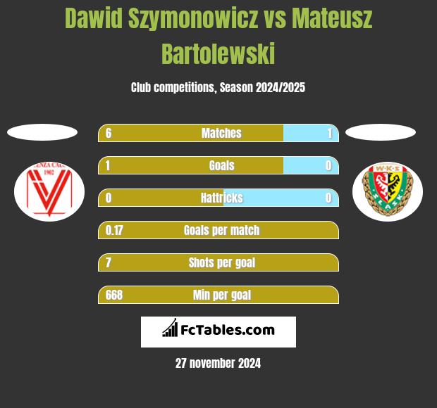 Dawid Szymonowicz vs Mateusz Bartolewski h2h player stats