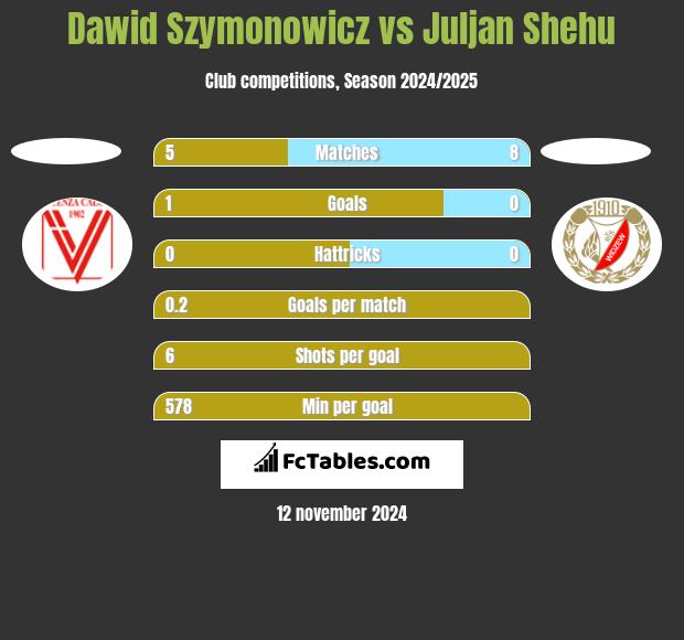 Dawid Szymonowicz vs Juljan Shehu h2h player stats