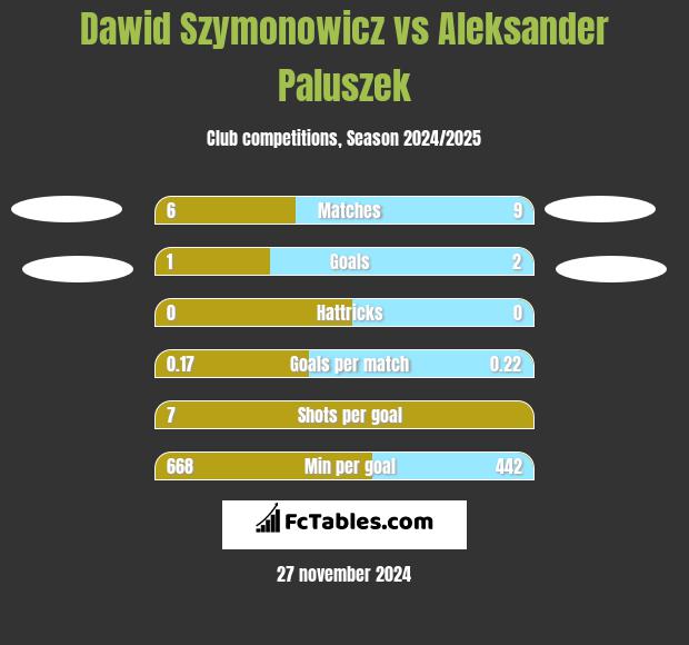 Dawid Szymonowicz vs Aleksander Paluszek h2h player stats