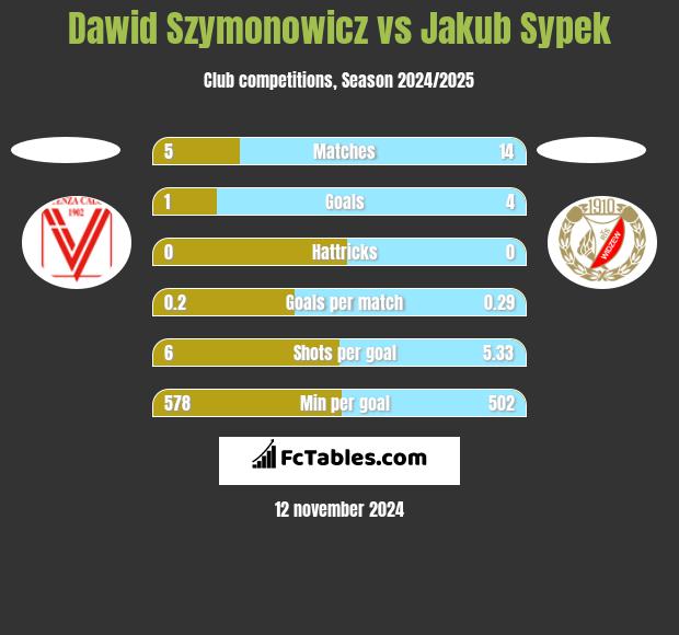 Dawid Szymonowicz vs Jakub Sypek h2h player stats