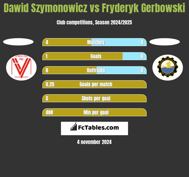 Dawid Szymonowicz vs Fryderyk Gerbowski h2h player stats