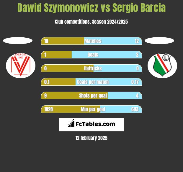 Dawid Szymonowicz vs Sergio Barcia h2h player stats