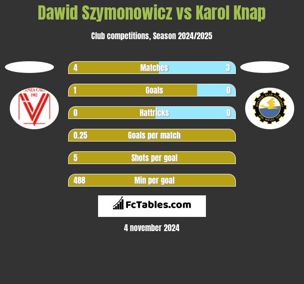 Dawid Szymonowicz vs Karol Knap h2h player stats