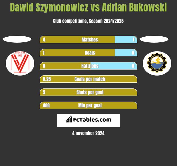 Dawid Szymonowicz vs Adrian Bukowski h2h player stats