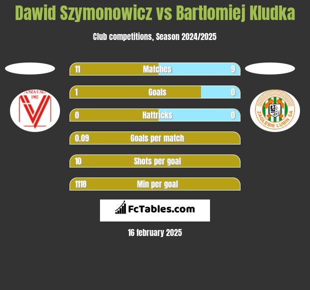 Dawid Szymonowicz vs Bartlomiej Kludka h2h player stats