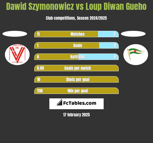 Dawid Szymonowicz vs Loup Diwan Gueho h2h player stats