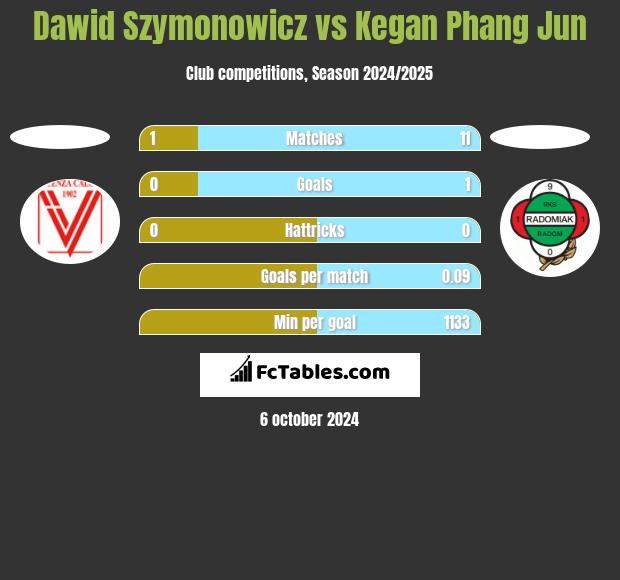 Dawid Szymonowicz vs Kegan Phang Jun h2h player stats