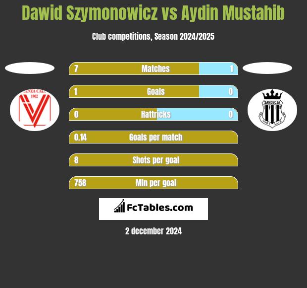 Dawid Szymonowicz vs Aydin Mustahib h2h player stats