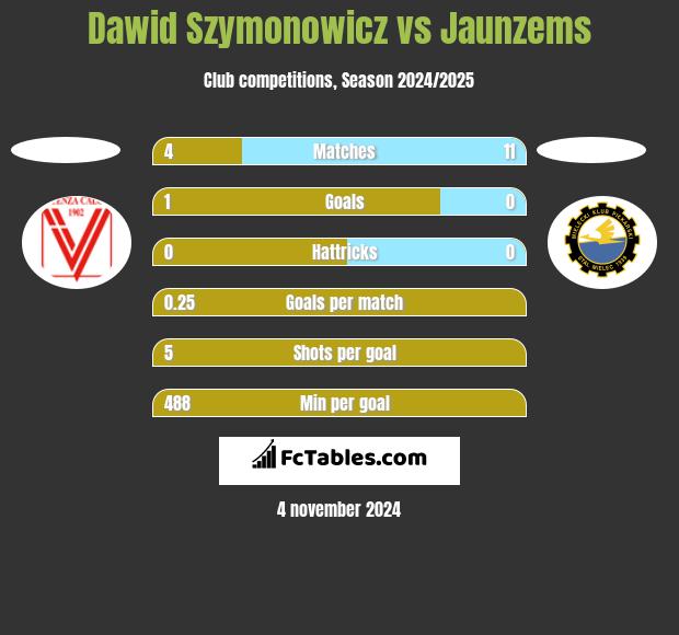 Dawid Szymonowicz vs Jaunzems h2h player stats