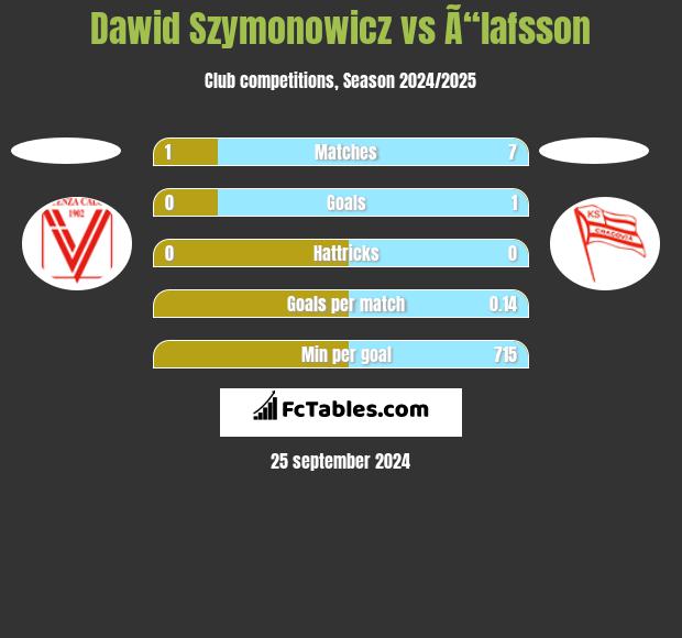 Dawid Szymonowicz vs Ã“lafsson h2h player stats