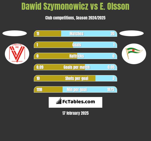 Dawid Szymonowicz vs E. Olsson h2h player stats