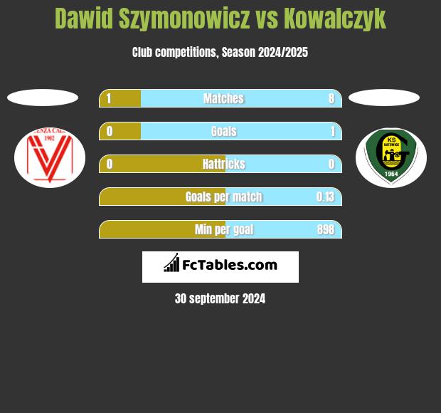 Dawid Szymonowicz vs Kowalczyk h2h player stats