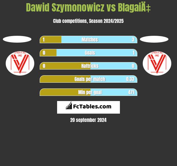 Dawid Szymonowicz vs BlagaiÄ‡ h2h player stats