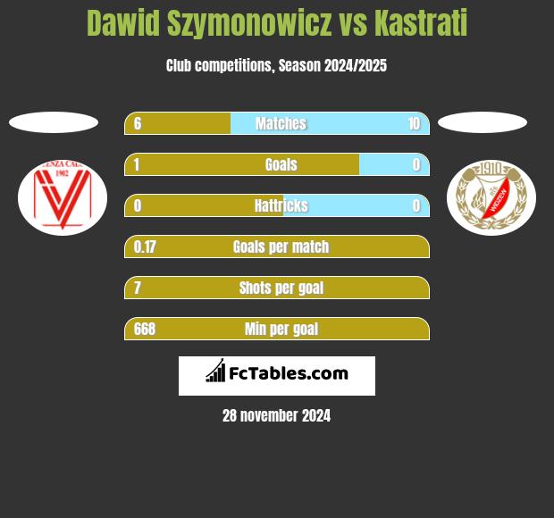 Dawid Szymonowicz vs Kastrati h2h player stats