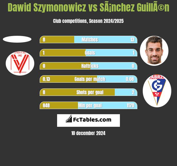 Dawid Szymonowicz vs SÃ¡nchez GuillÃ©n h2h player stats