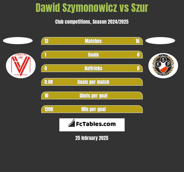 Dawid Szymonowicz vs Szur h2h player stats