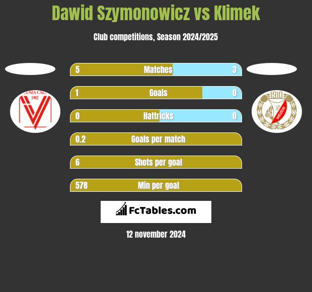 Dawid Szymonowicz vs Klimek h2h player stats