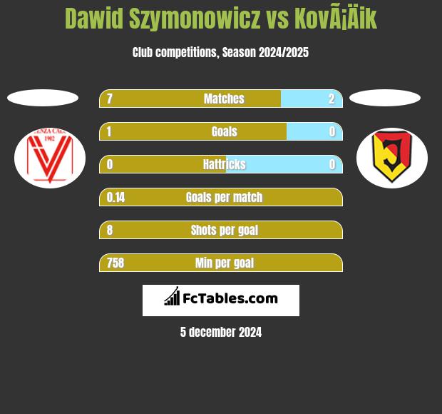 Dawid Szymonowicz vs KovÃ¡Äik h2h player stats