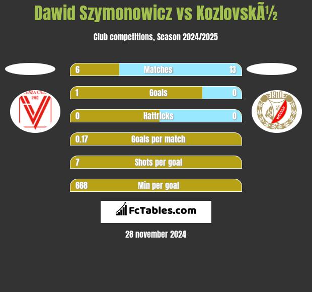 Dawid Szymonowicz vs KozlovskÃ½ h2h player stats