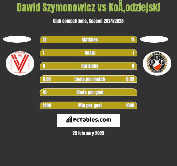 Dawid Szymonowicz vs KoÅ‚odziejski h2h player stats