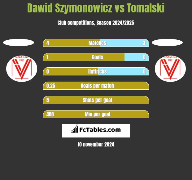 Dawid Szymonowicz vs Tomalski h2h player stats