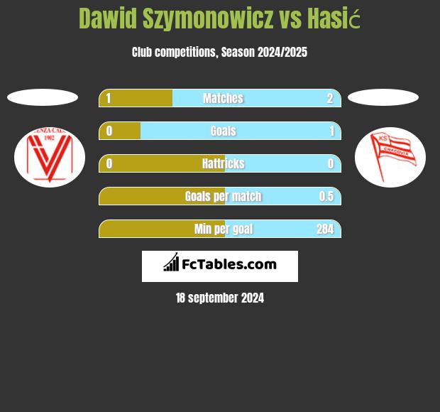 Dawid Szymonowicz vs Hasić h2h player stats