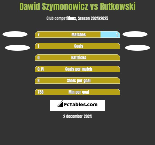 Dawid Szymonowicz vs Rutkowski h2h player stats