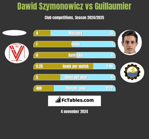 Dawid Szymonowicz vs Guillaumier h2h player stats